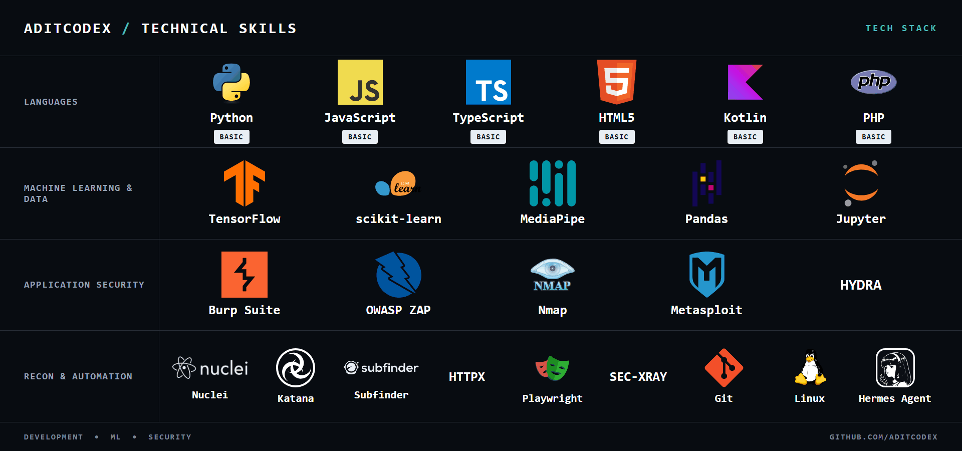 Animated Technical Skills Radar - Aditya Agung Triwibowo